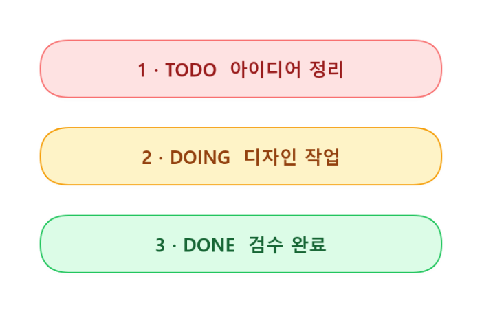 3단계 상태트래커 애니메이션 프리셋